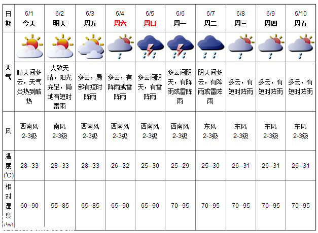 深圳天气（6.1）：晴天间多云 气温28-33℃