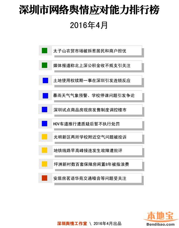 4月深圳网络舆情应对能力排行榜