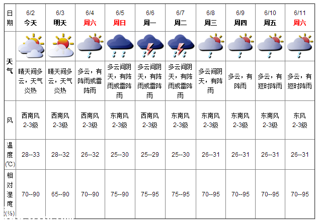 深圳天气（6.2）：晴天间多云 气温28-33℃
