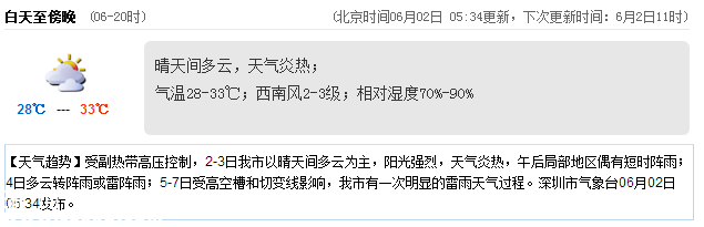 <a href=http://www.szxxg.com/shenzhen/ target=_blank class=infotextkey>深圳</a>天气（6.2）：晴天间多云 气温28-33℃