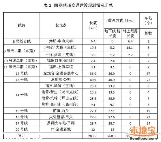 深圳轨道4期规划环评第2次 最新地铁线路规划出炉