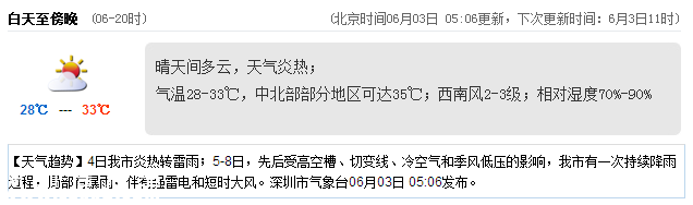 <a href=http://www.szxxg.com/shenzhen/ target=_blank class=infotextkey>深圳</a>天气（6.3）：晴天间多云 气温28-33℃