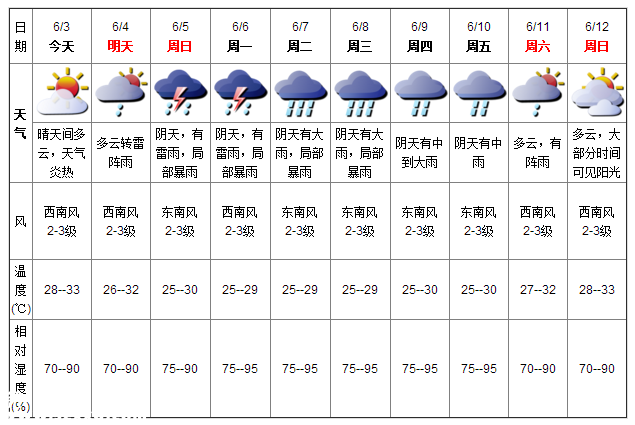 深圳天气（6.3）：晴天间多云 气温28-33℃