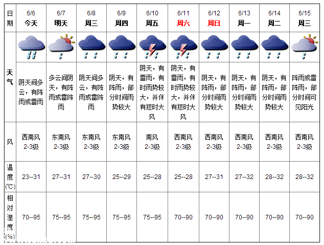 深圳天气（6.6）：阴天间多云 气温23-31℃