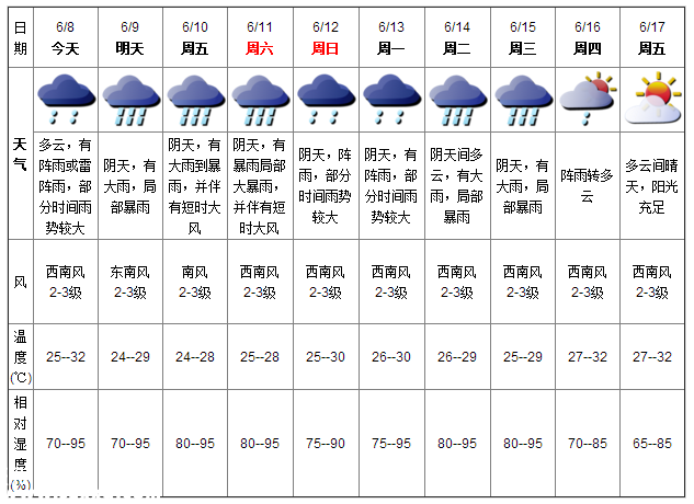 深圳天气（6.8）：多云有阵雨 气温25-32℃