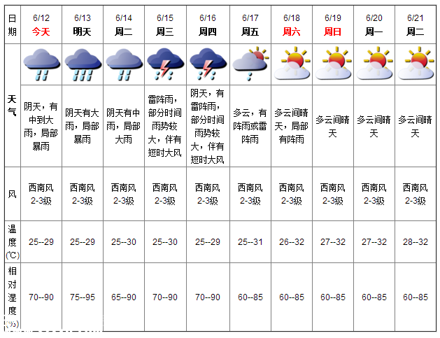 深圳天气（6.12）：阴天中到大雨 气温25-29℃