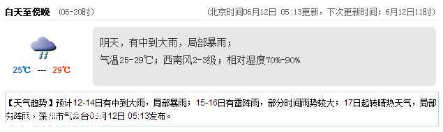 <a href=http://www.szxxg.com/shenzhen/ target=_blank class=infotextkey>深圳</a>天气（6.12）：阴天中到大雨 气温25-29℃