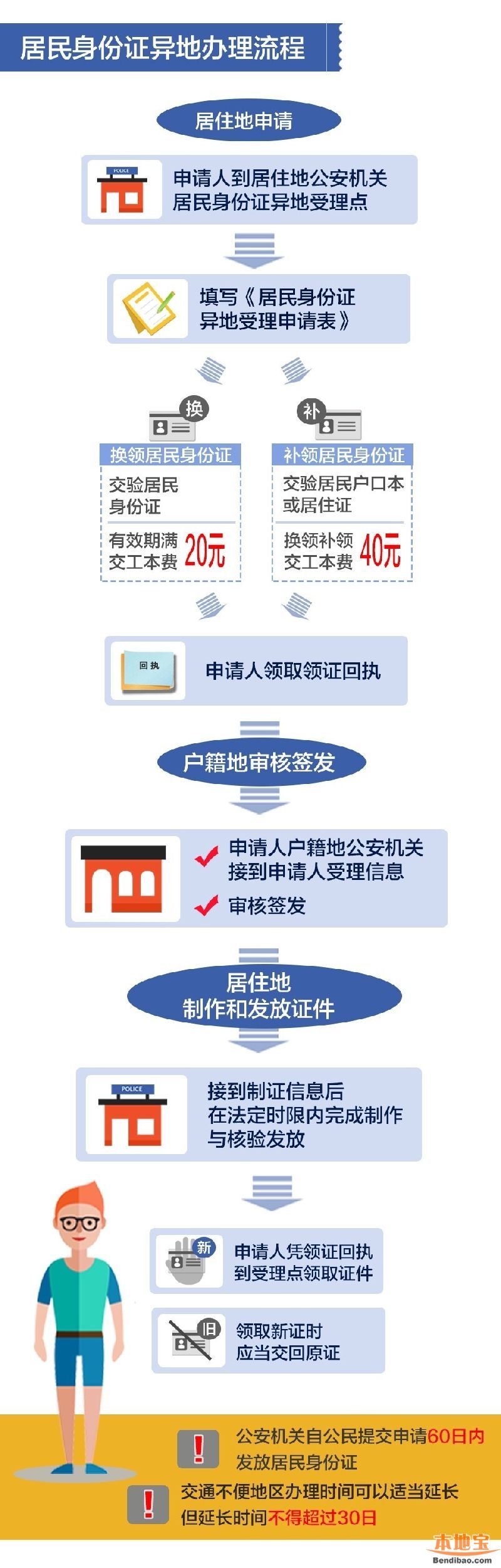 7月起身份证异地换补办理 哪些地方可以呢？