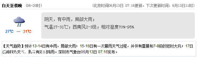深圳天气（6.13）：阴天有中雨 气温27-31℃