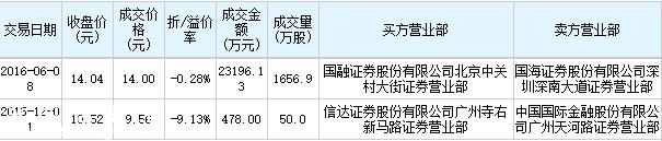 深圳惠城大宗交易