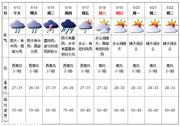 深圳天气（6.13）：阴天有中雨 气温27-31℃