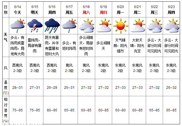深圳天气（6.14）：阴天有中雨 气温28-31℃