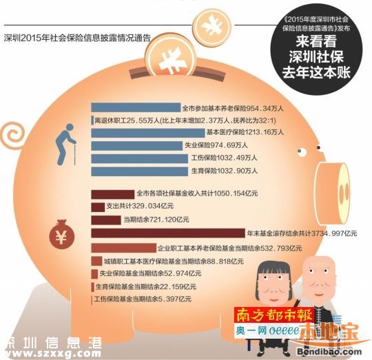 2015深圳社保结余情况公布 多少人享受了社保？