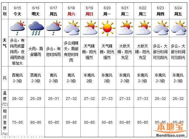 深圳天气（6.15）：多云有阵雨 气温28-32℃