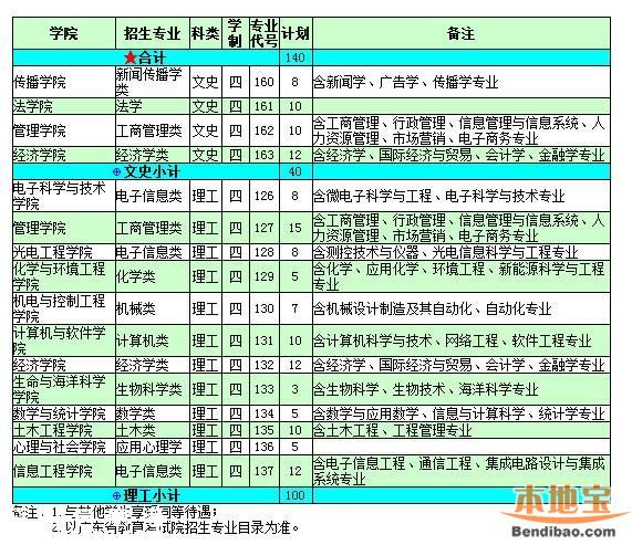 2016深圳大学计划招生7100人 25日举行校园开放日