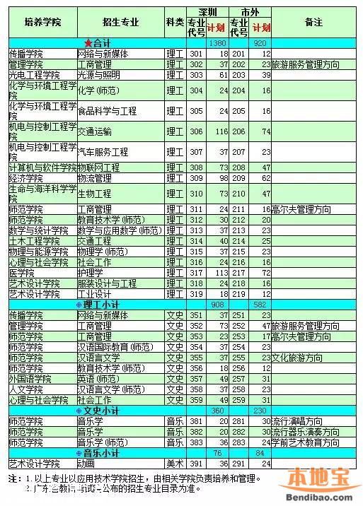 2016深圳大学计划招生7100人 25日举行校园开放日