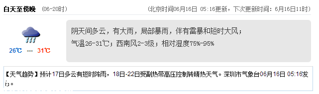 <a href=http://www.szxxg.com/shenzhen/ target=_blank class=infotextkey>深圳</a>天气（6.16）：多云有大雨 气温26-31℃