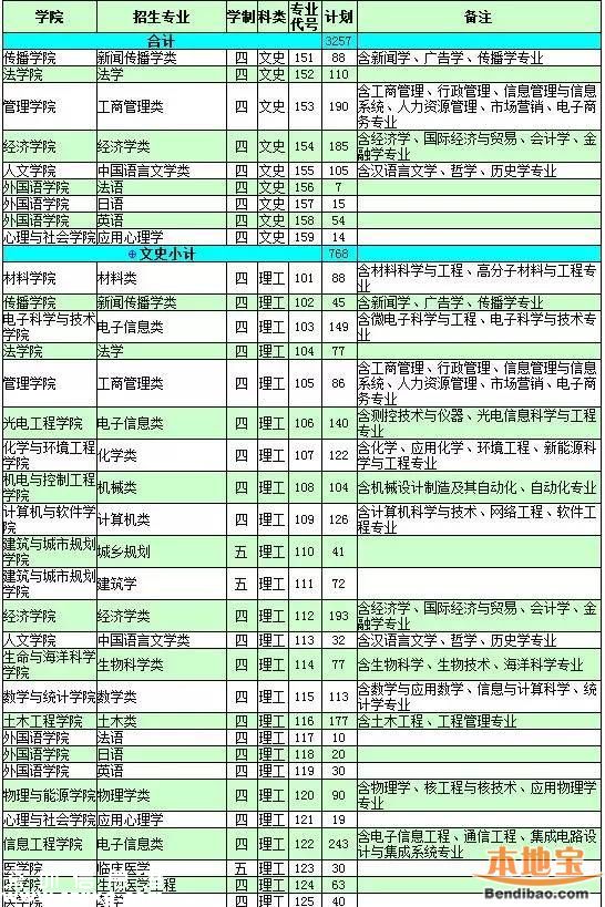 2016<a href=http://www.szxxg.com/shenzhen/ target=_blank class=infotextkey>深圳</a>大学计划招生7100人 25日举行校园开放日