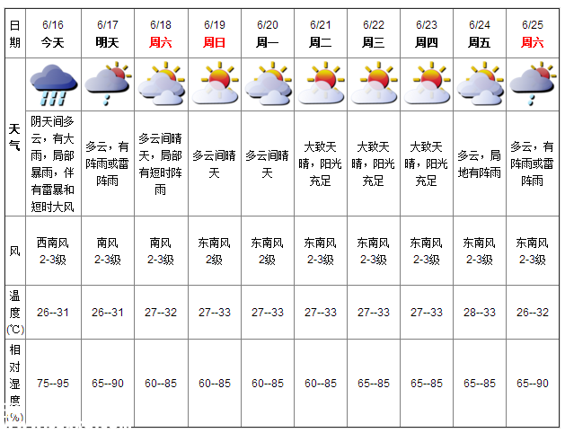 深圳天气（6.16）：多云有大雨 气温26-31℃