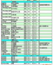 深圳大学2016年普通本科广东省招生计划(第二批)