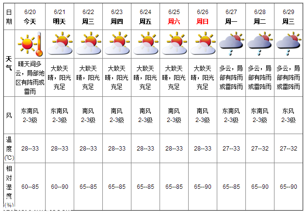 深圳天气（6.20）：晴天间多云 气温28-33℃