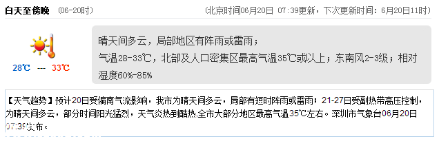 <a href=http://www.szxxg.com/shenzhen/ target=_blank class=infotextkey>深圳</a>天气（6.20）：晴天间多云 气温28-33℃