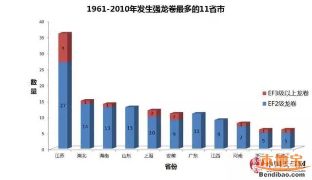 我国龙卷风最易发省份是哪里？遇龙卷风如何避险？