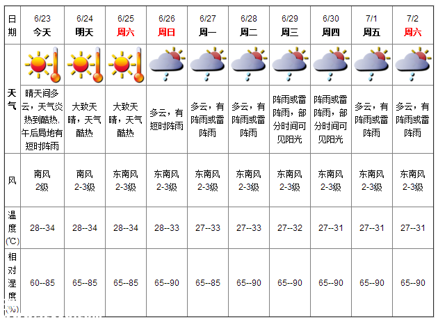 深圳天气（6.23）：炎热到酷热 气温28-34℃
