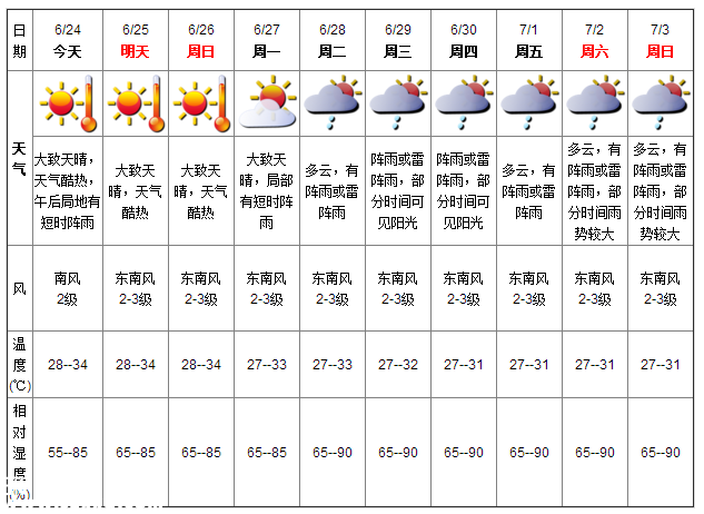 深圳天气（6.24）：天气酷热 气温28-34℃