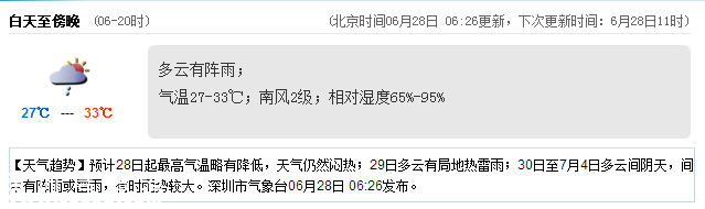 <a href=http://www.szxxg.com/shenzhen/ target=_blank class=infotextkey>深圳</a>天气（6.28）：多云有阵雨 气温27-33℃