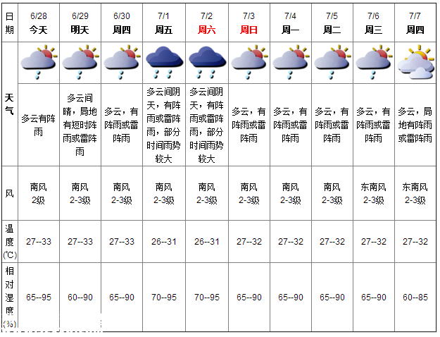 深圳天气（6.28）：多云有阵雨 气温27-33℃