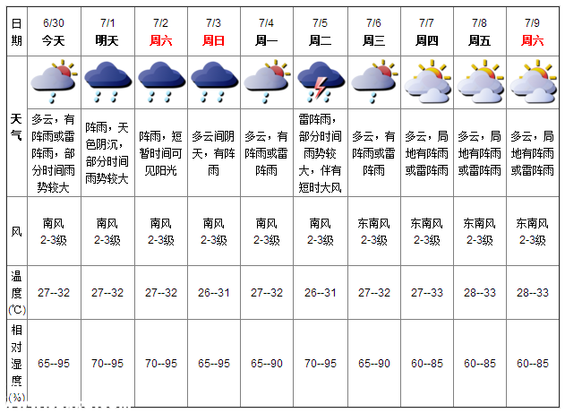 深圳天气（6.30）：有阵雨或雷雨 气温27-32℃