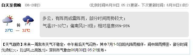 <a href=http://www.szxxg.com/shenzhen/ target=_blank class=infotextkey>深圳</a>天气（6.30）：有阵雨或雷雨 气温27-32℃