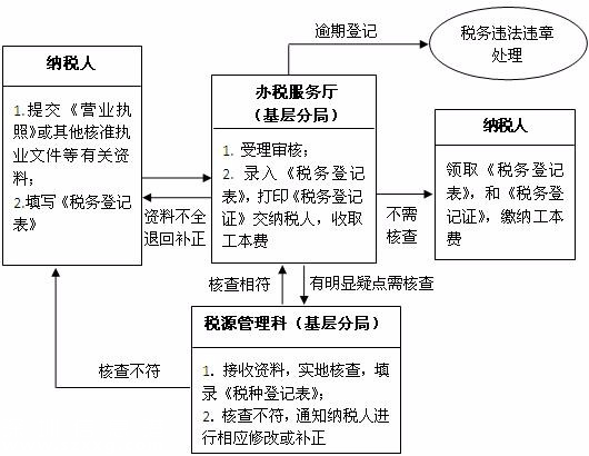 税务登记<a href=http://www.szxxg.com/zhuyishixiang/ target=_blank class=infotextkey>注意事项</a>有哪些？