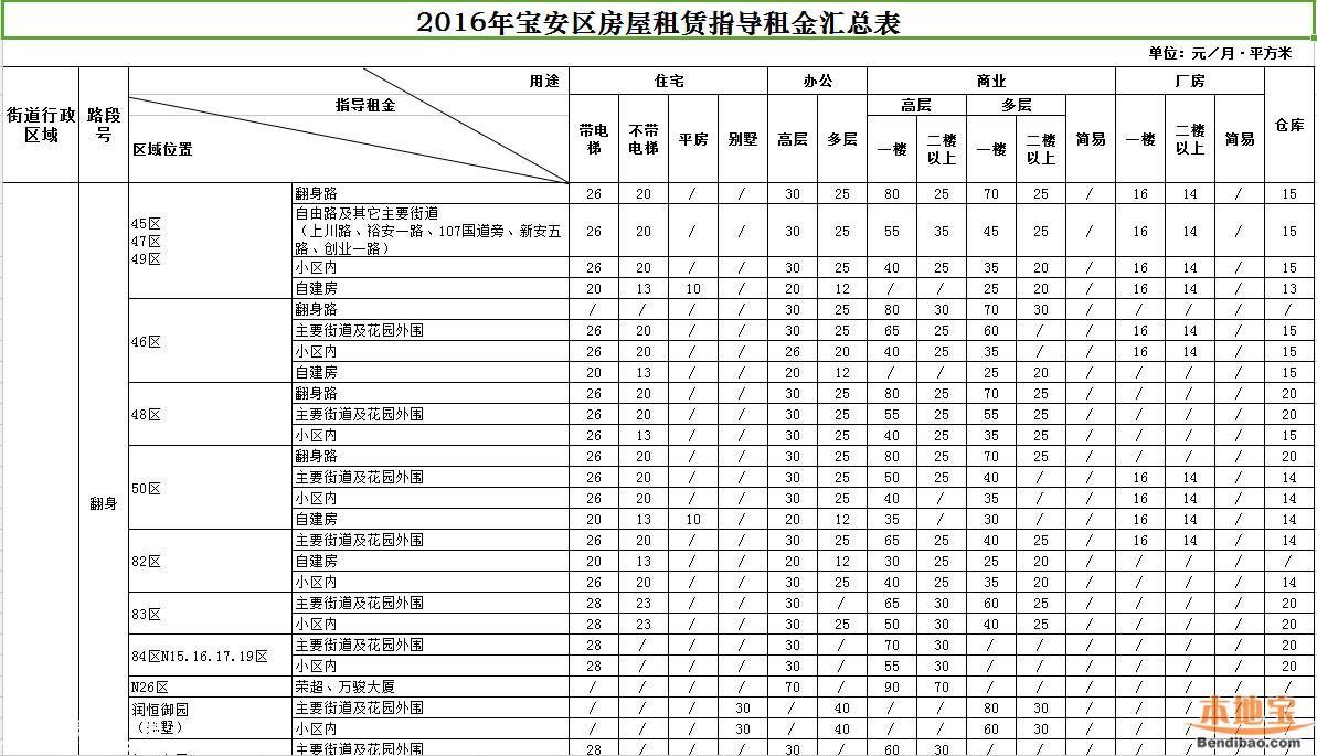 2016年深圳市房屋租赁指导租金表(全)