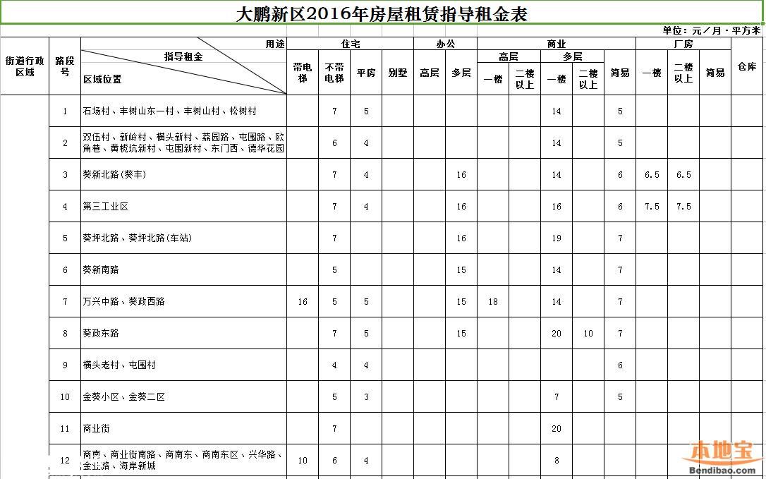 2016年深圳市房屋租赁指导租金表(全)
