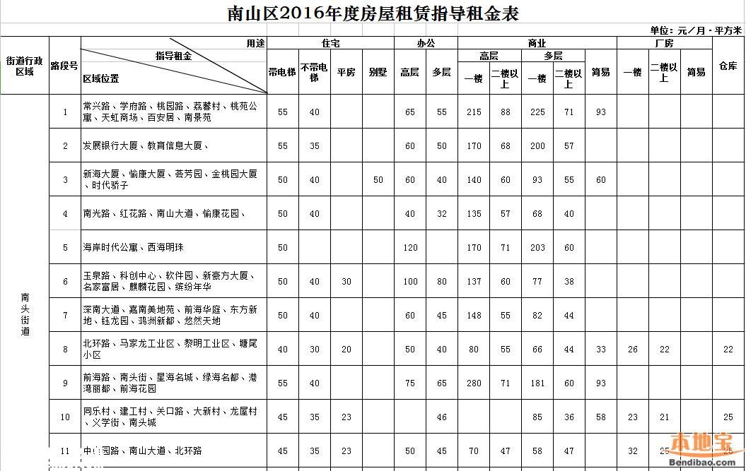 2016年深圳市房屋租赁指导租金表(全)