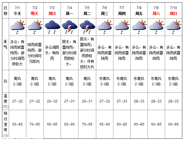 深圳天气（7.1）：阵雨或雷阵雨 气温27-32℃