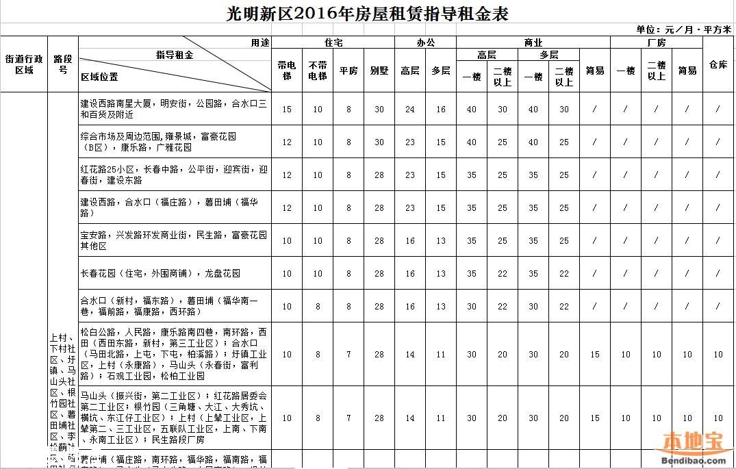 2016年深圳市房屋租赁指导租金表(全)