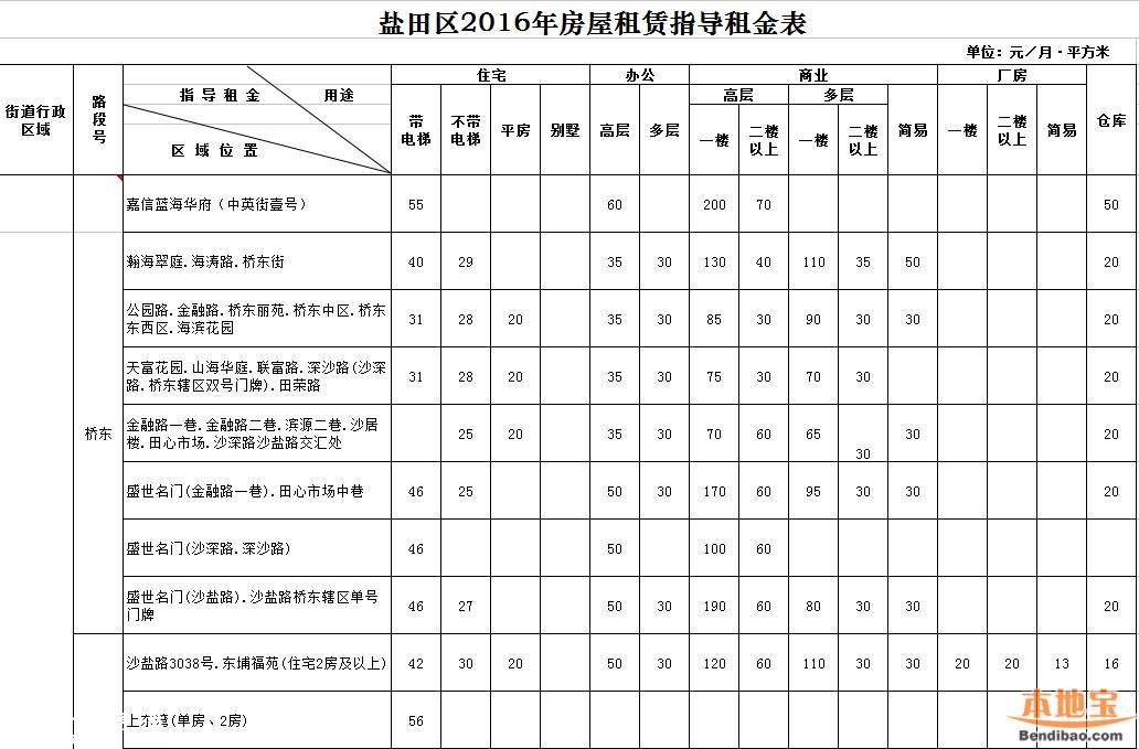 2016年深圳市房屋租赁指导租金表(全)