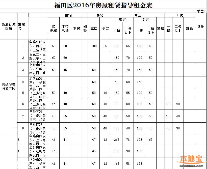 2016年深圳市房屋租赁指导租金表(全)