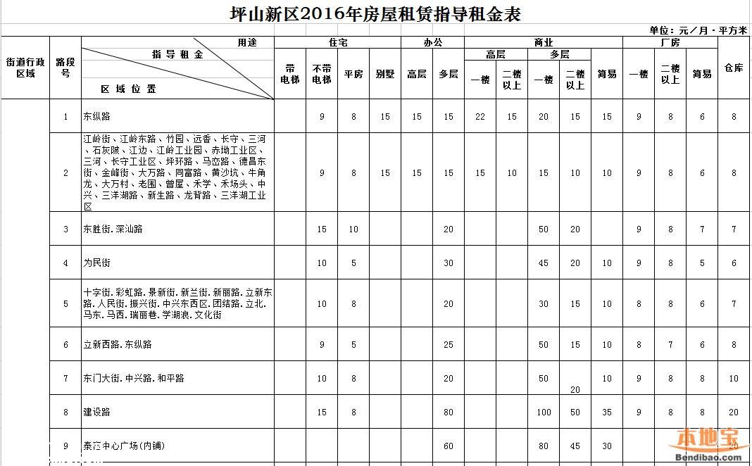 2016年深圳市房屋租赁指导租金表(全)