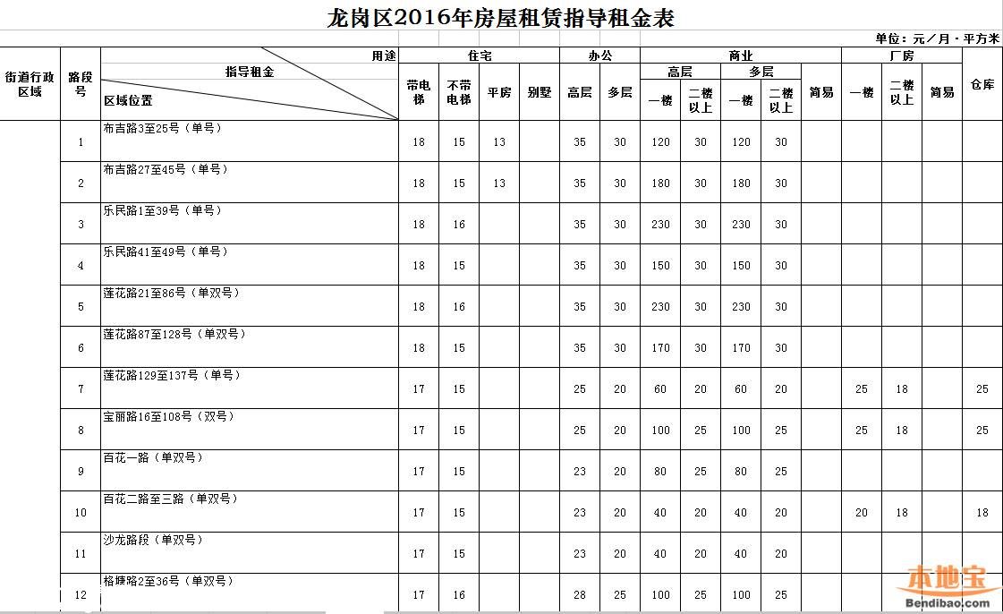 2016年深圳市房屋租赁指导租金表(全)