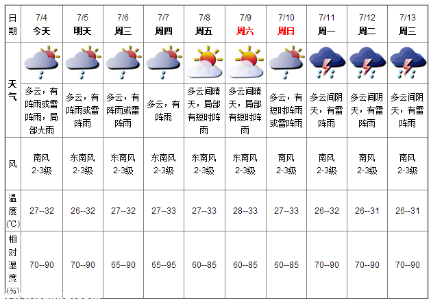深圳天气（7.4）：阵雨或雷阵雨 气温27-32℃