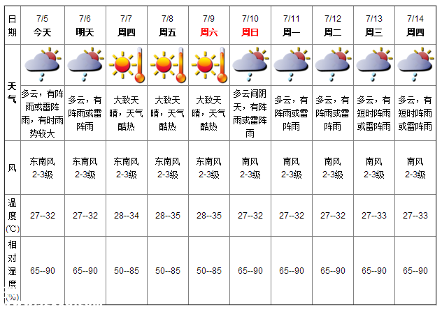 深圳天气（7.5）：阵雨或雷阵雨 气温27-32℃