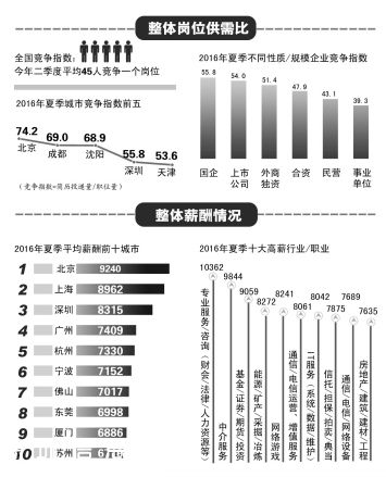 来深圳毕业生期望月薪：6000~8000元