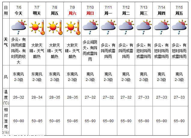 深圳天气（7.6）：阵雨或雷阵雨 气温26-32℃