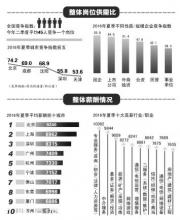 2016年就业哪里最难？ 北京第一深圳第四