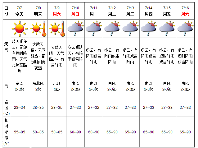 深圳天气（7.7）：晴天间多云 气温27-34℃