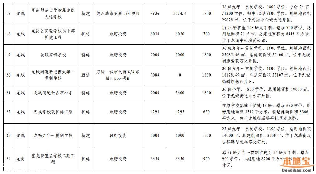 龙岗教育发展十三五规划出炉 将新建21所学校